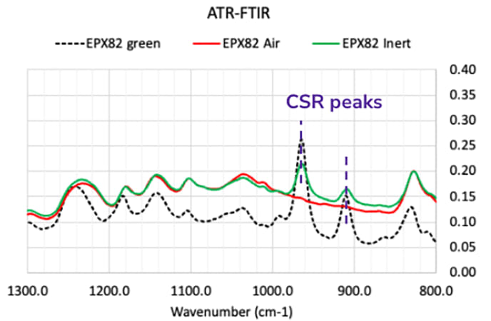 Enhancing Resin Performance Using Inert Baking